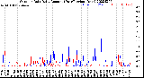 Milwaukee Weather Outdoor Rain<br>Daily Amount<br>(Past/Previous Year)