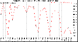 Milwaukee Weather Solar Radiation<br>Avg per Day W/m2/minute