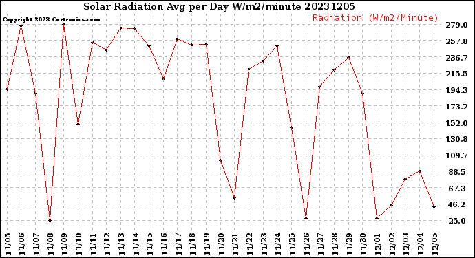 Milwaukee Weather Solar Radiation<br>Avg per Day W/m2/minute