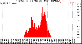 Milwaukee Weather Solar Radiation<br>per Minute<br>(24 Hours)