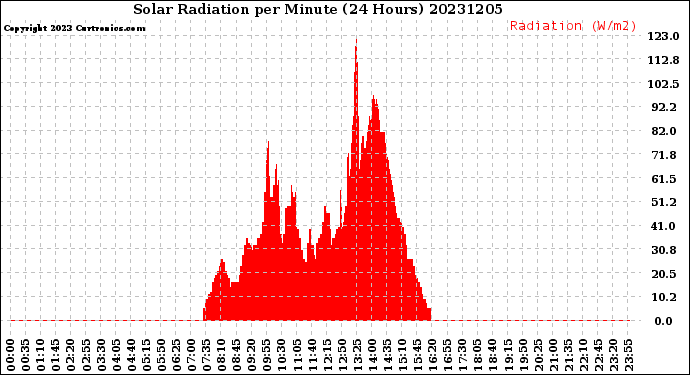 Milwaukee Weather Solar Radiation<br>per Minute<br>(24 Hours)