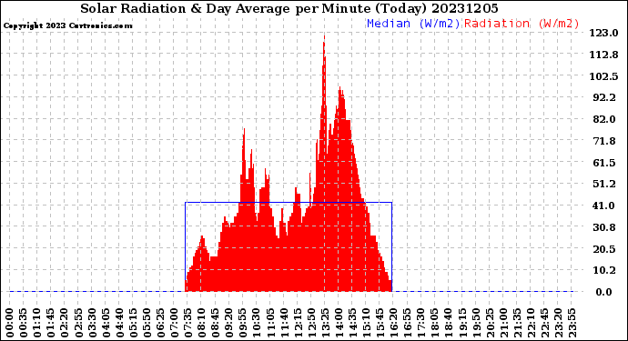 Milwaukee Weather Solar Radiation<br>& Day Average<br>per Minute<br>(Today)