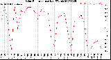 Milwaukee Weather Solar Radiation<br>per Day KW/m2