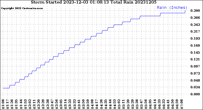 Milwaukee Weather Storm<br>Started 2023-12-03 01:08:13<br>Total Rain