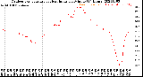 Milwaukee Weather Outdoor Temperature<br>vs Heat Index<br>per Minute<br>(24 Hours)