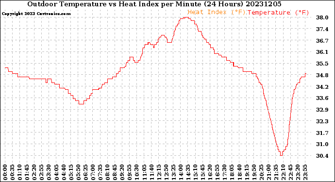 Milwaukee Weather Outdoor Temperature<br>vs Heat Index<br>per Minute<br>(24 Hours)