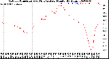 Milwaukee Weather Outdoor Temperature<br>vs Wind Chill<br>per Minute<br>(24 Hours)