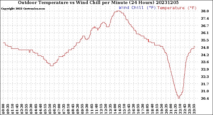 Milwaukee Weather Outdoor Temperature<br>vs Wind Chill<br>per Minute<br>(24 Hours)