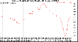 Milwaukee Weather Outdoor Temperature<br>per Minute<br>(24 Hours)