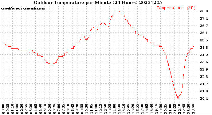 Milwaukee Weather Outdoor Temperature<br>per Minute<br>(24 Hours)