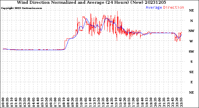 Milwaukee Weather Wind Direction<br>Normalized and Average<br>(24 Hours) (New)