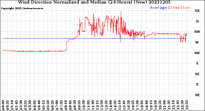 Milwaukee Weather Wind Direction<br>Normalized and Median<br>(24 Hours) (New)