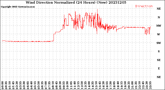 Milwaukee Weather Wind Direction<br>Normalized<br>(24 Hours) (New)