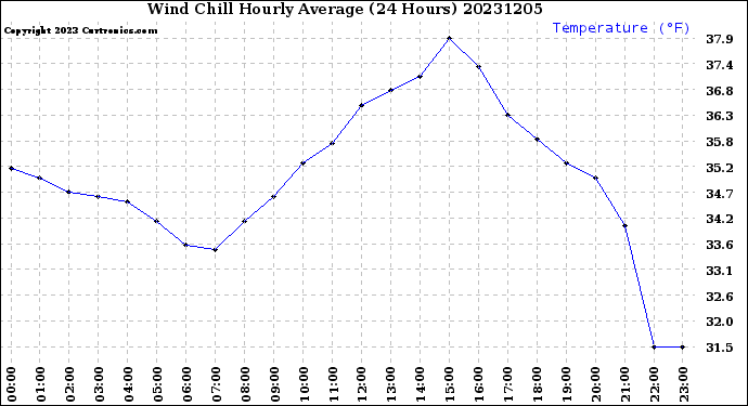 Milwaukee Weather Wind Chill<br>Hourly Average<br>(24 Hours)