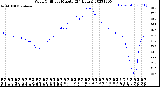 Milwaukee Weather Wind Chill<br>per Minute<br>(24 Hours)