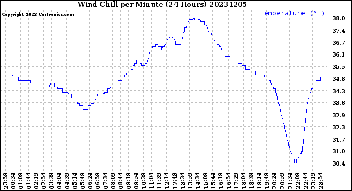 Milwaukee Weather Wind Chill<br>per Minute<br>(24 Hours)