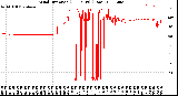 Milwaukee Weather Wind Direction<br>(24 Hours) (Raw)