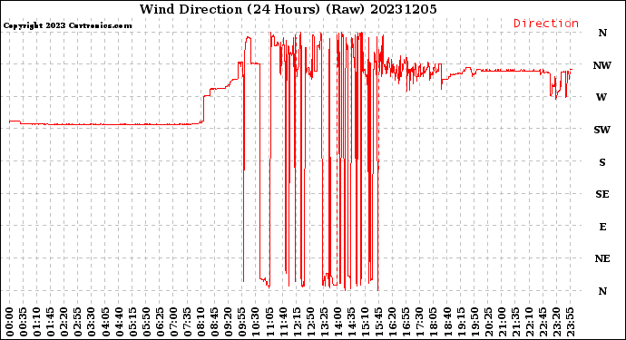 Milwaukee Weather Wind Direction<br>(24 Hours) (Raw)