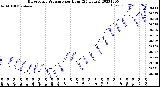 Milwaukee Weather Barometric Pressure<br>per Hour<br>(24 Hours)