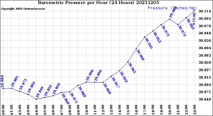 Milwaukee Weather Barometric Pressure<br>per Hour<br>(24 Hours)