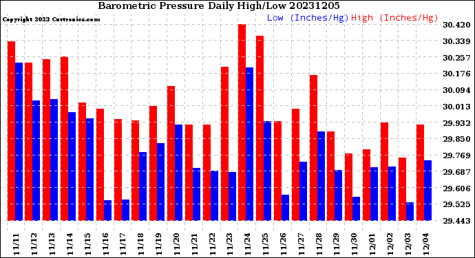 Milwaukee Weather Barometric Pressure<br>Daily High/Low