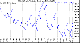 Milwaukee Weather Barometric Pressure<br>Daily High