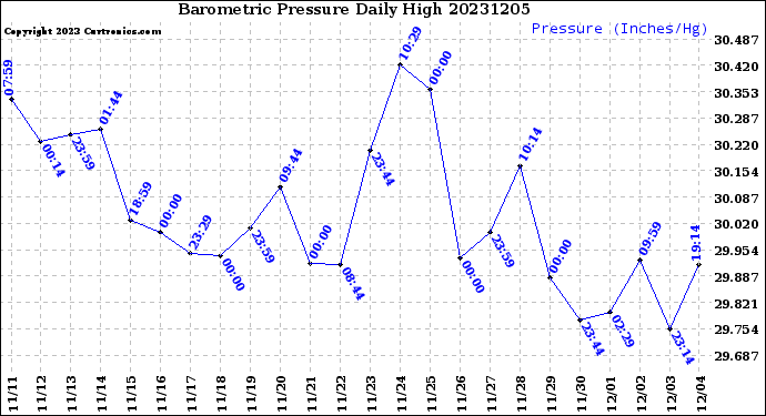 Milwaukee Weather Barometric Pressure<br>Daily High