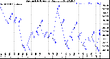 Milwaukee Weather Barometric Pressure<br>Daily Low