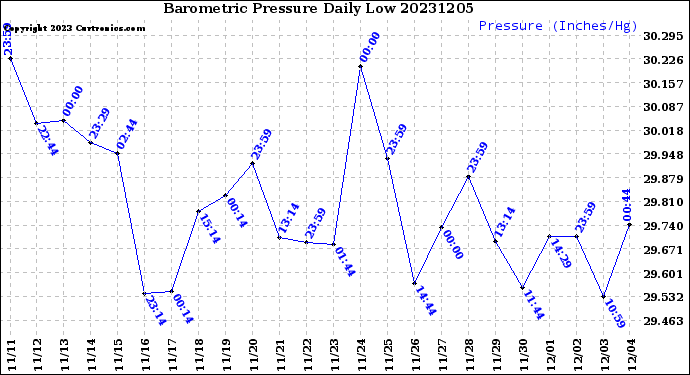 Milwaukee Weather Barometric Pressure<br>Daily Low