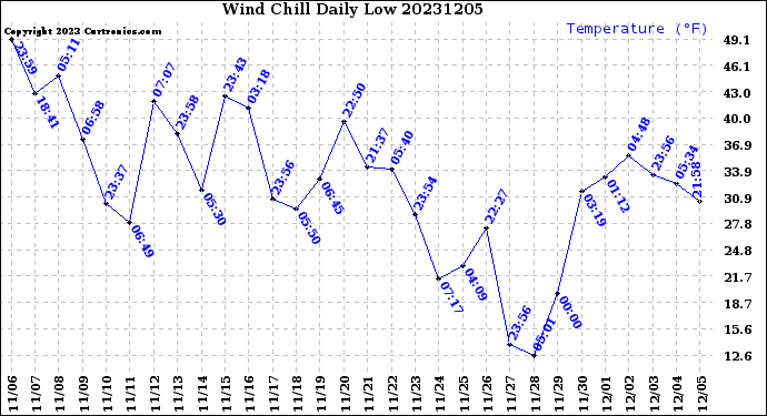 Milwaukee Weather Wind Chill<br>Daily Low