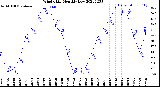 Milwaukee Weather Wind Chill<br>Monthly Low