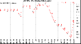 Milwaukee Weather Dew Point<br>(24 Hours)