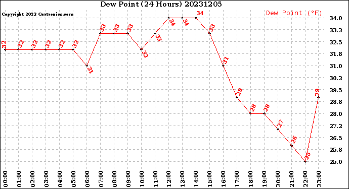 Milwaukee Weather Dew Point<br>(24 Hours)