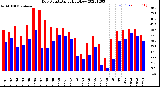 Milwaukee Weather Dew Point<br>Daily High/Low