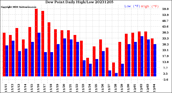 Milwaukee Weather Dew Point<br>Daily High/Low