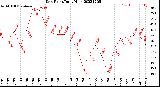 Milwaukee Weather Dew Point<br>Daily High