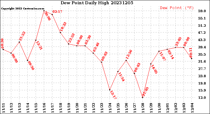 Milwaukee Weather Dew Point<br>Daily High