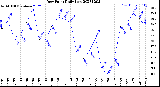 Milwaukee Weather Dew Point<br>Daily Low