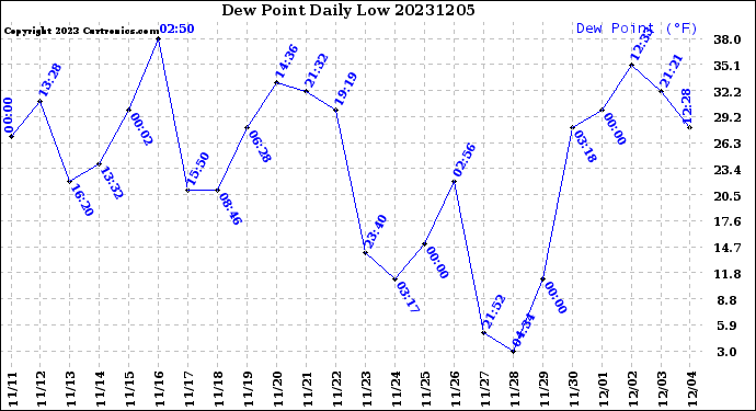 Milwaukee Weather Dew Point<br>Daily Low