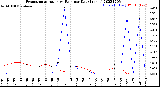 Milwaukee Weather Evapotranspiration<br>vs Rain per Day<br>(Inches)