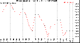 Milwaukee Weather Evapotranspiration<br>per Day (Inches)