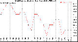 Milwaukee Weather Evapotranspiration<br>per Day (Ozs sq/ft)