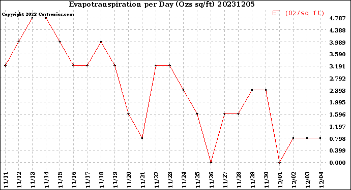 Milwaukee Weather Evapotranspiration<br>per Day (Ozs sq/ft)