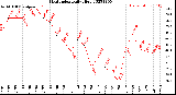 Milwaukee Weather Heat Index<br>Daily High