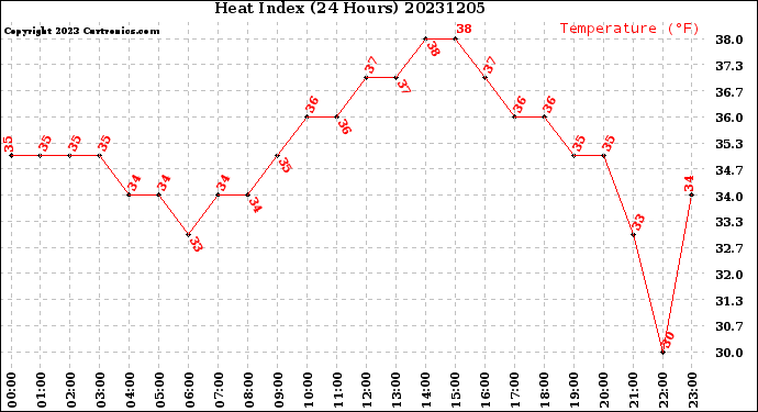 Milwaukee Weather Heat Index<br>(24 Hours)