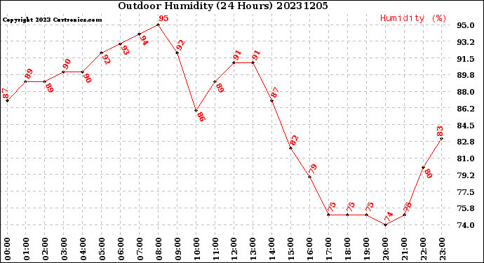 Milwaukee Weather Outdoor Humidity<br>(24 Hours)