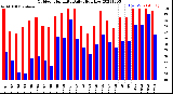 Milwaukee Weather Outdoor Humidity<br>Daily High/Low