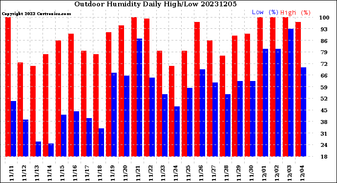 Milwaukee Weather Outdoor Humidity<br>Daily High/Low