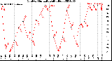 Milwaukee Weather Outdoor Humidity<br>Daily High