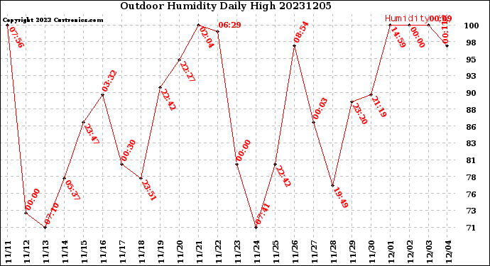 Milwaukee Weather Outdoor Humidity<br>Daily High